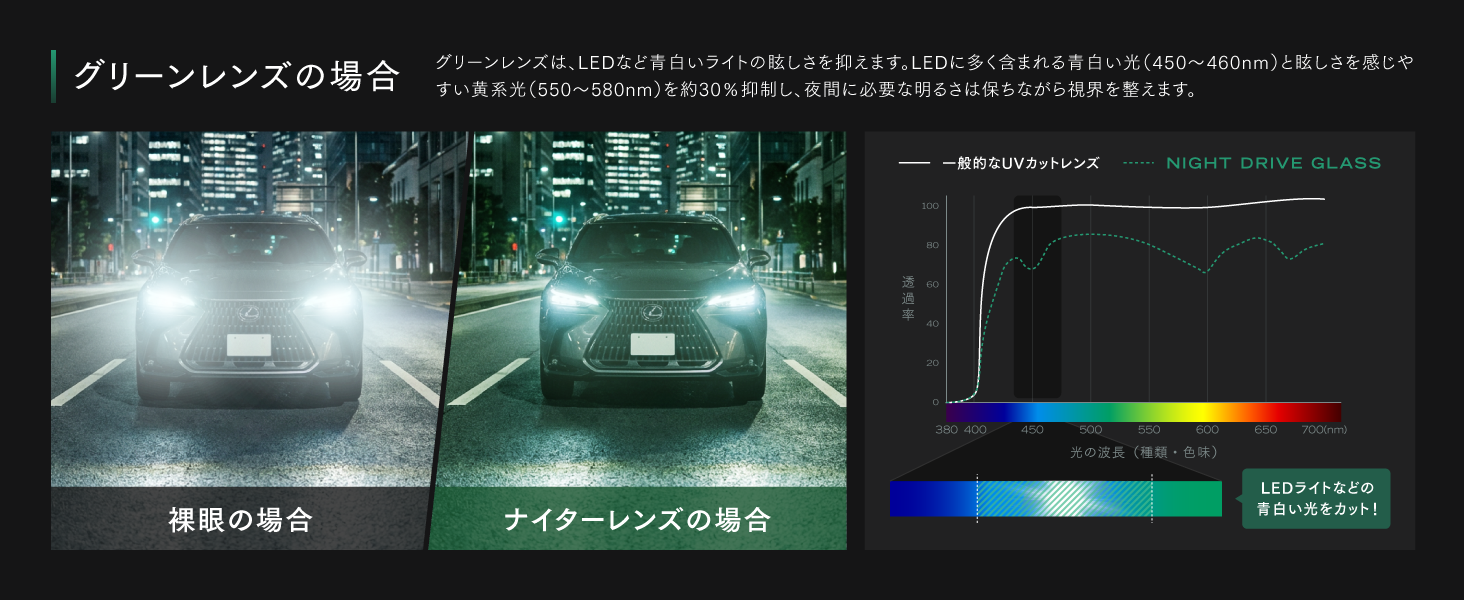 グリーンレンズは、LEDなど青白いライトの眩しさを抑えます。LEDに多く含まれる青白い光（450～460mm）と眩しさを感じやすい黄系光（550～580mm）を約30%抑制し、夜間に必要な明るさは保ちながら視界を整えます。