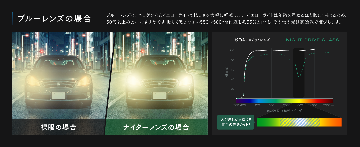 ブルーレンズは、ハロゲンなどイエローライトの眩しさを大幅に軽減します。イエローライトは年齢を重ねるほど眩しく感じるため、50代以上の方におすすめです。眩しく感じやすい550~580nm付近を約55%カットし、その他の光は高透過で確保します。